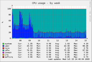 Graph of CPU usage