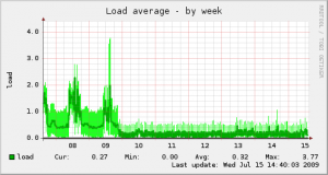 Graph showing server load over a week period