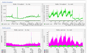 Munin graph showing MySQL queries and throughput