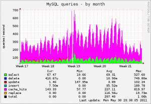 Munin graph showing MySQL Queries over time