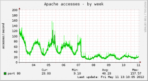 Note the drop off on the 7th when Varnish was introduced