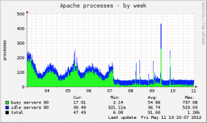 Number of Apache Processes 