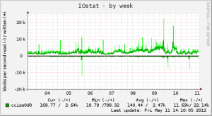 Disk I/O graph