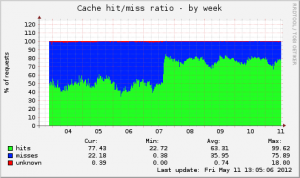 Varnish Cache Hit Ratio