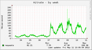 Varnish Hit Rate