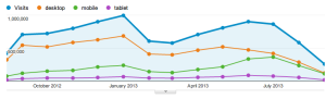 Web traffic to a site over the last year