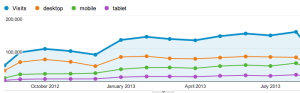 Web traffic to a site over the last year