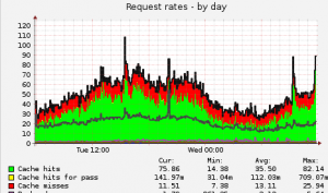 Varnish traffic (day)