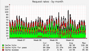 Varnish traffic (month)